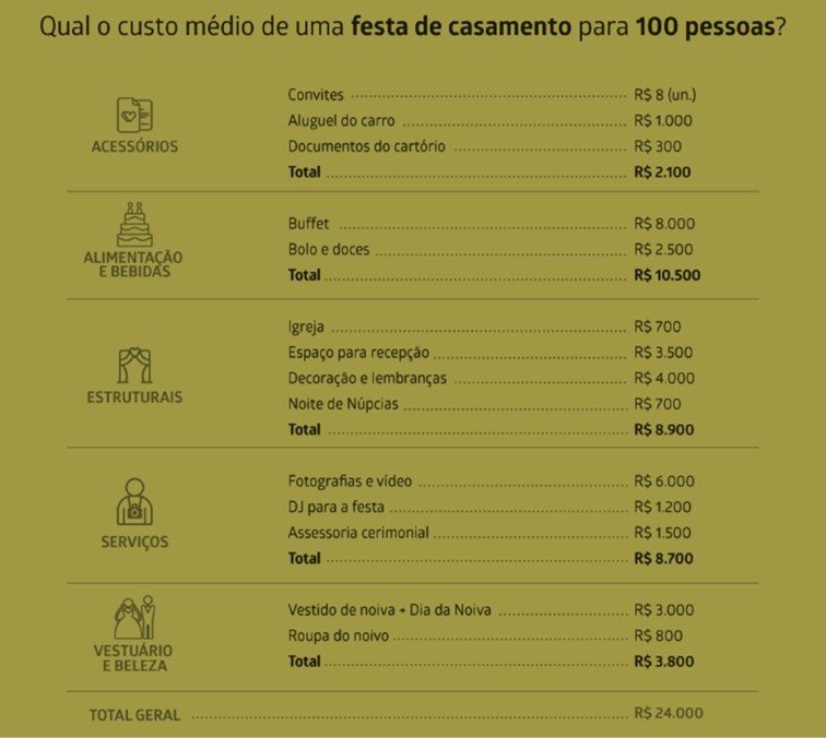 Como Calcular Meu Orçamento De Casamento